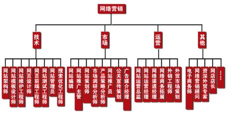 网络营销培训